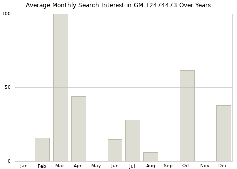 Monthly average search interest in GM 12474473 part over years from 2013 to 2020.
