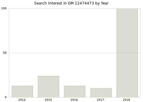 Annual search interest in GM 12474473 part.