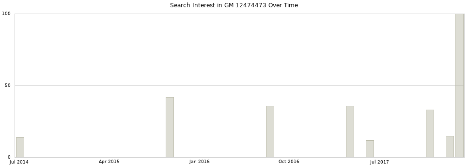 Search interest in GM 12474473 part aggregated by months over time.