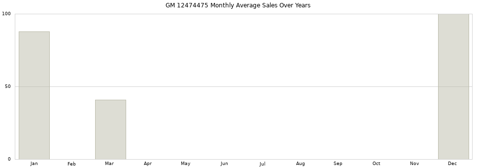 GM 12474475 monthly average sales over years from 2014 to 2020.