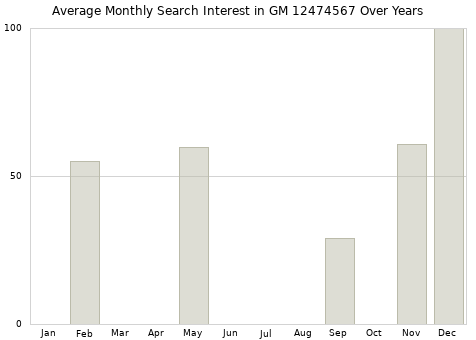 Monthly average search interest in GM 12474567 part over years from 2013 to 2020.