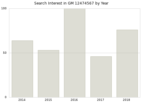 Annual search interest in GM 12474567 part.