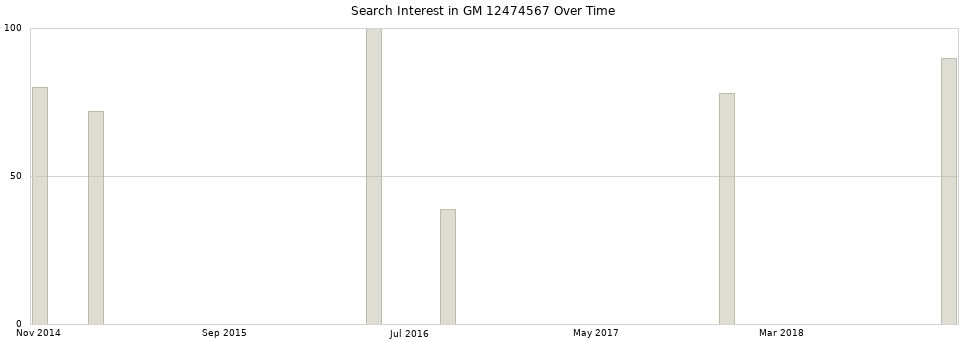 Search interest in GM 12474567 part aggregated by months over time.