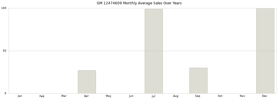 GM 12474609 monthly average sales over years from 2014 to 2020.