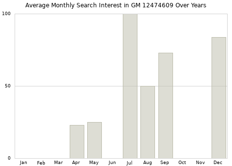 Monthly average search interest in GM 12474609 part over years from 2013 to 2020.