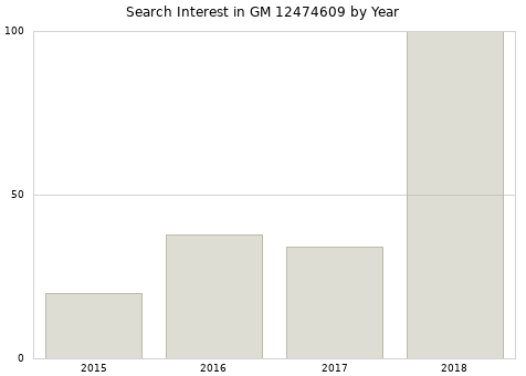 Annual search interest in GM 12474609 part.