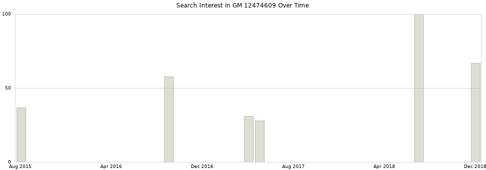 Search interest in GM 12474609 part aggregated by months over time.