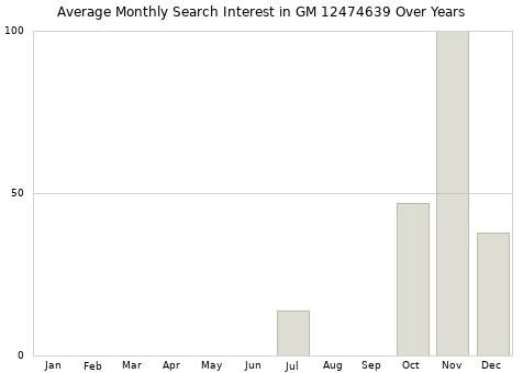 Monthly average search interest in GM 12474639 part over years from 2013 to 2020.