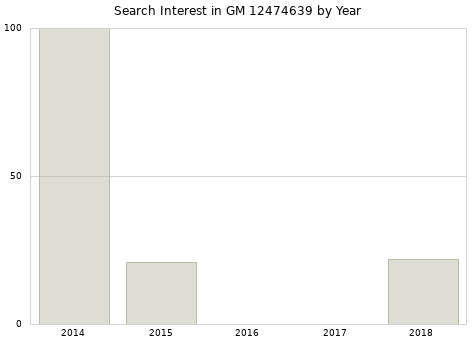 Annual search interest in GM 12474639 part.