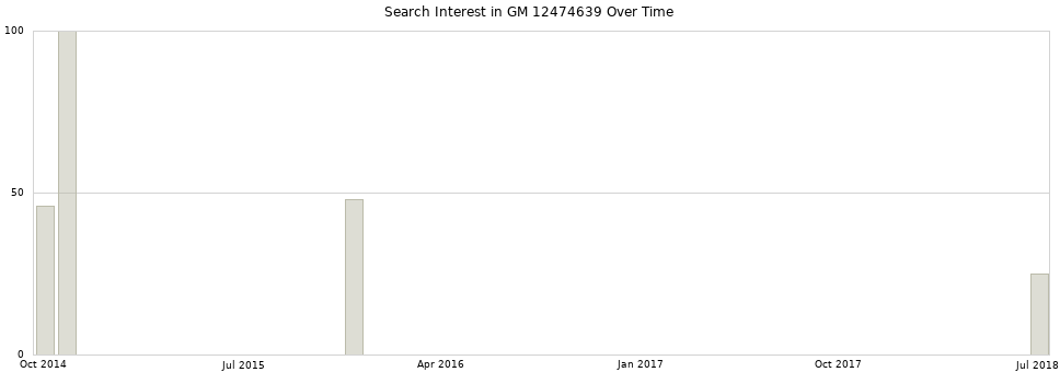 Search interest in GM 12474639 part aggregated by months over time.