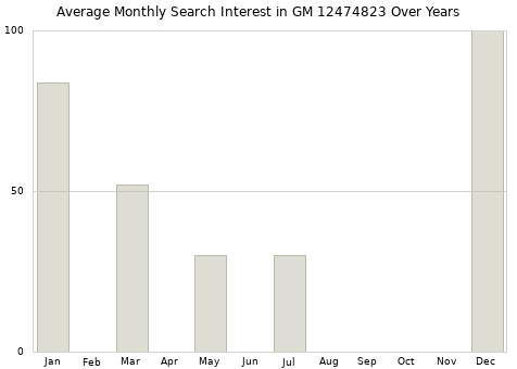 Monthly average search interest in GM 12474823 part over years from 2013 to 2020.