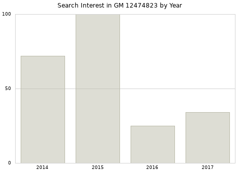 Annual search interest in GM 12474823 part.