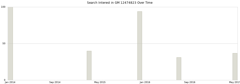 Search interest in GM 12474823 part aggregated by months over time.