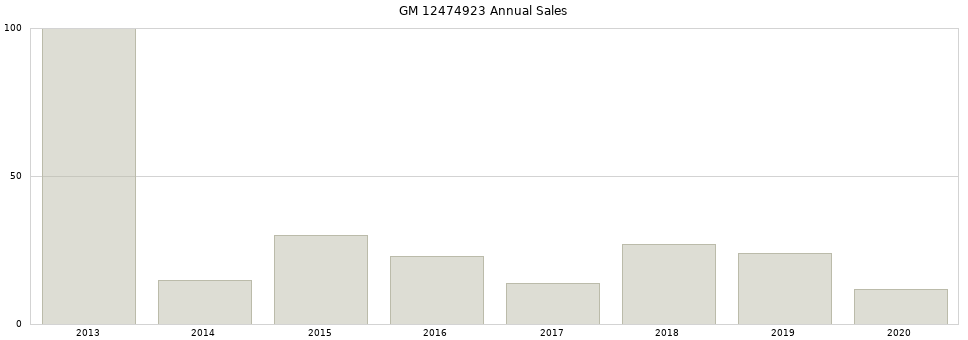 GM 12474923 part annual sales from 2014 to 2020.