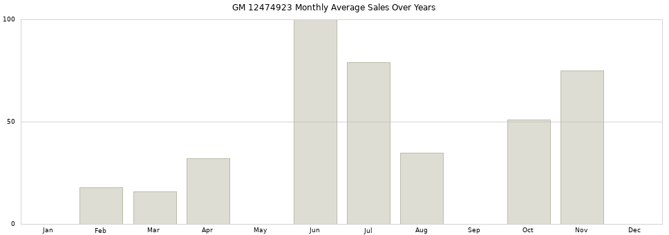 GM 12474923 monthly average sales over years from 2014 to 2020.