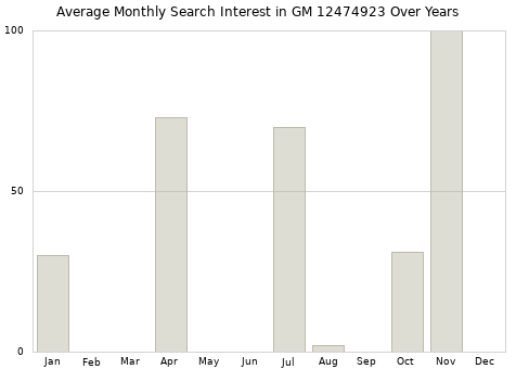 Monthly average search interest in GM 12474923 part over years from 2013 to 2020.
