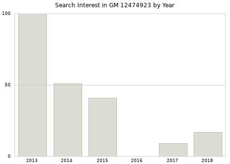 Annual search interest in GM 12474923 part.