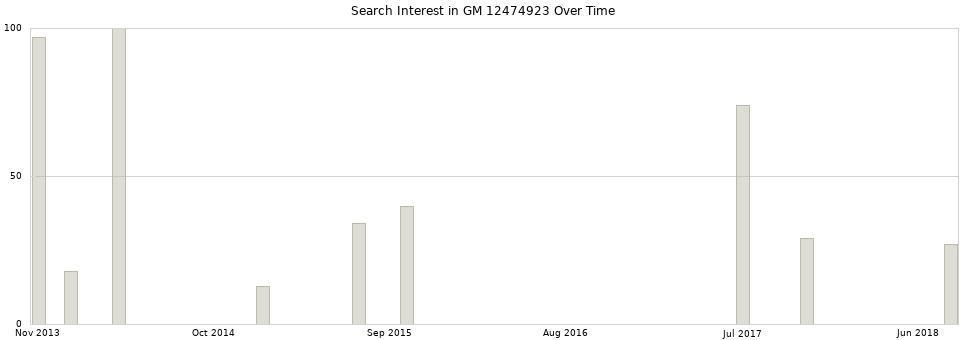Search interest in GM 12474923 part aggregated by months over time.