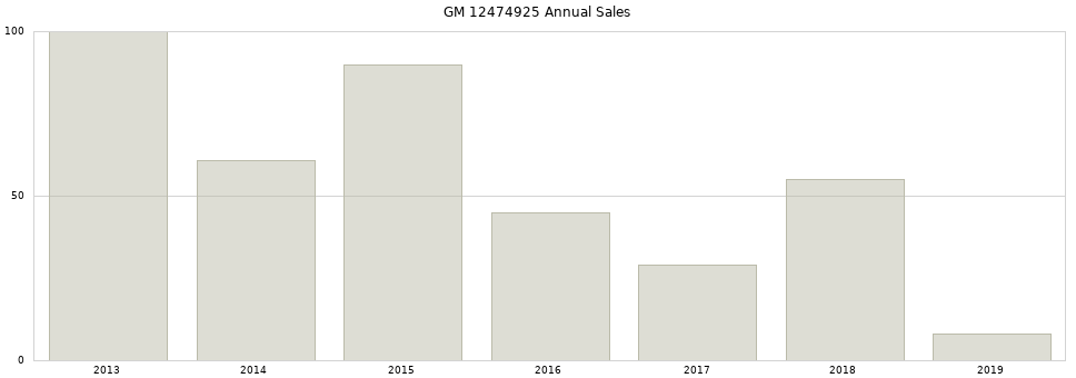 GM 12474925 part annual sales from 2014 to 2020.