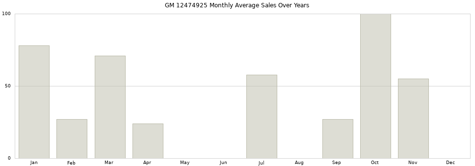 GM 12474925 monthly average sales over years from 2014 to 2020.