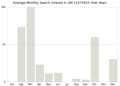 Monthly average search interest in GM 12474925 part over years from 2013 to 2020.