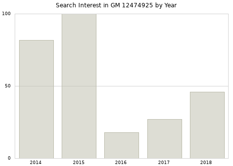 Annual search interest in GM 12474925 part.