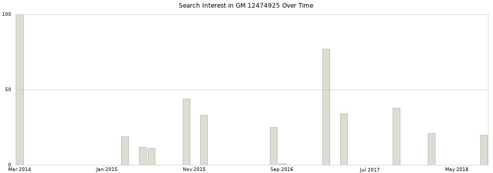 Search interest in GM 12474925 part aggregated by months over time.