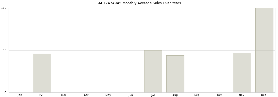 GM 12474945 monthly average sales over years from 2014 to 2020.