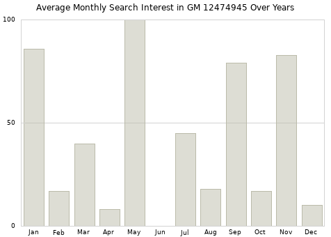 Monthly average search interest in GM 12474945 part over years from 2013 to 2020.