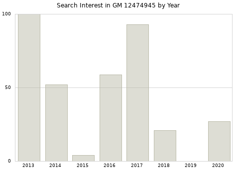 Annual search interest in GM 12474945 part.