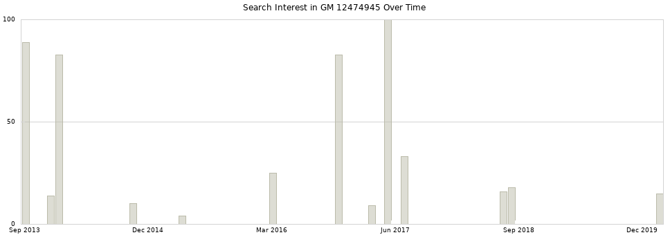 Search interest in GM 12474945 part aggregated by months over time.