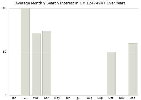 Monthly average search interest in GM 12474947 part over years from 2013 to 2020.