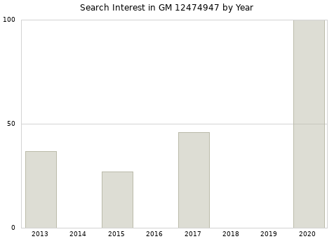 Annual search interest in GM 12474947 part.