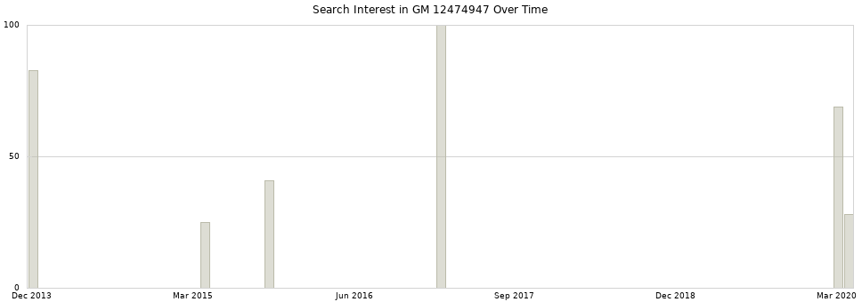 Search interest in GM 12474947 part aggregated by months over time.