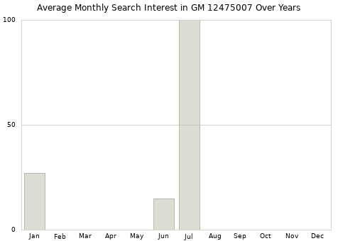 Monthly average search interest in GM 12475007 part over years from 2013 to 2020.