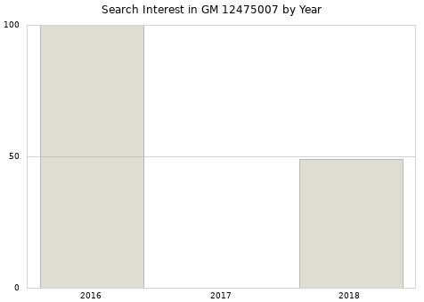 Annual search interest in GM 12475007 part.