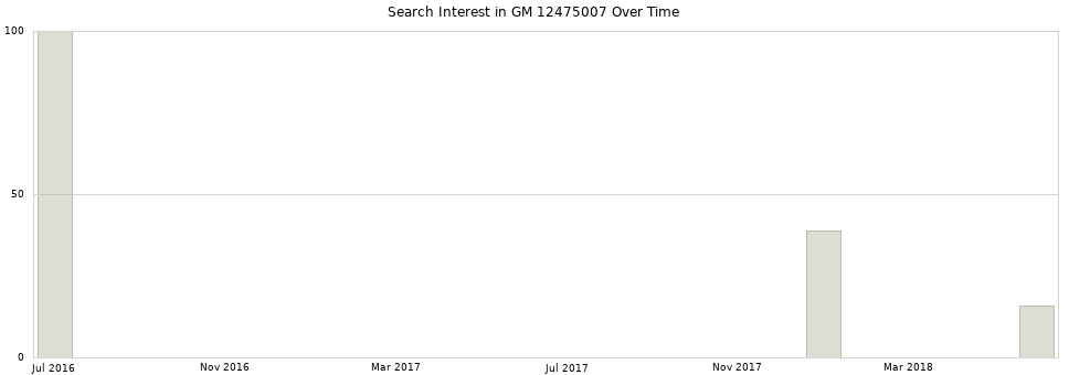 Search interest in GM 12475007 part aggregated by months over time.