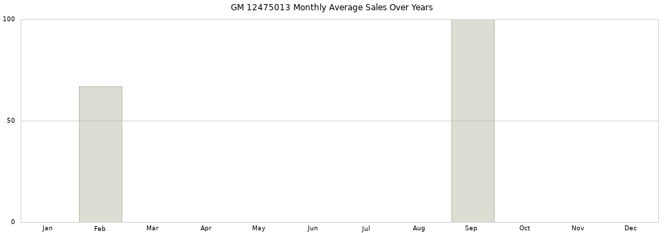 GM 12475013 monthly average sales over years from 2014 to 2020.