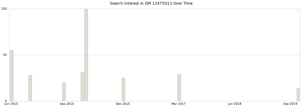 Search interest in GM 12475013 part aggregated by months over time.