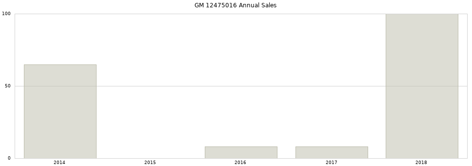 GM 12475016 part annual sales from 2014 to 2020.