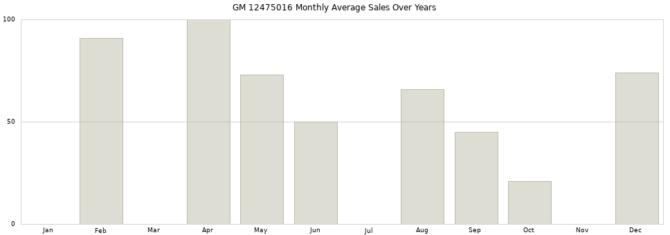 GM 12475016 monthly average sales over years from 2014 to 2020.