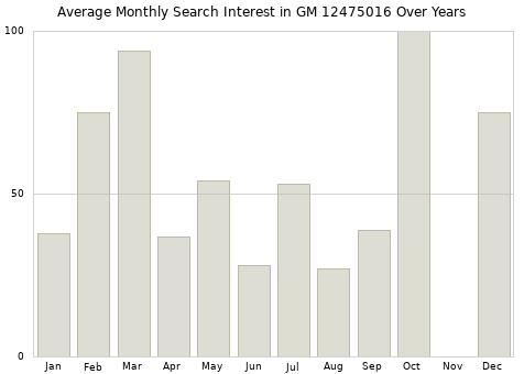 Monthly average search interest in GM 12475016 part over years from 2013 to 2020.