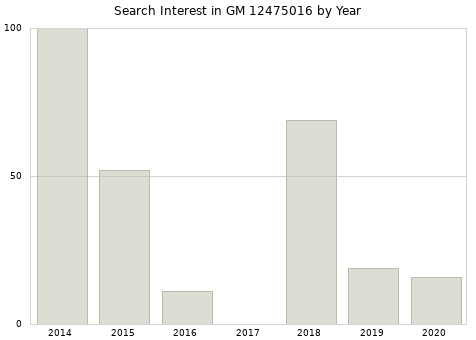 Annual search interest in GM 12475016 part.