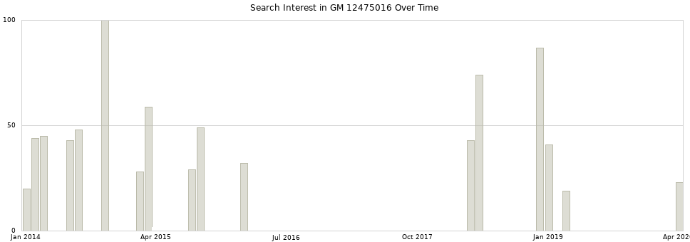 Search interest in GM 12475016 part aggregated by months over time.