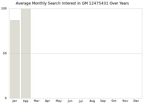 Monthly average search interest in GM 12475431 part over years from 2013 to 2020.