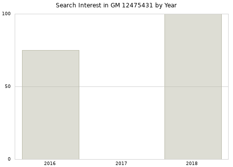 Annual search interest in GM 12475431 part.