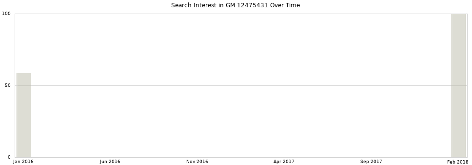 Search interest in GM 12475431 part aggregated by months over time.