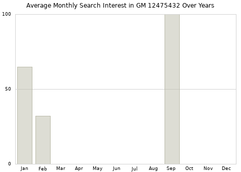 Monthly average search interest in GM 12475432 part over years from 2013 to 2020.