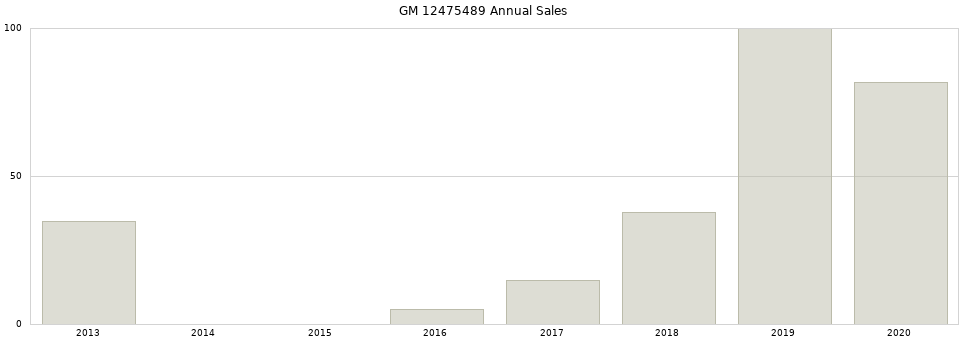 GM 12475489 part annual sales from 2014 to 2020.