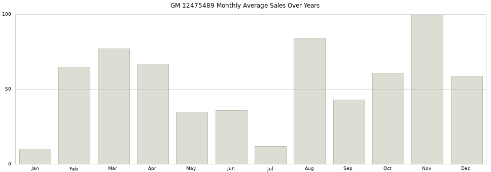 GM 12475489 monthly average sales over years from 2014 to 2020.